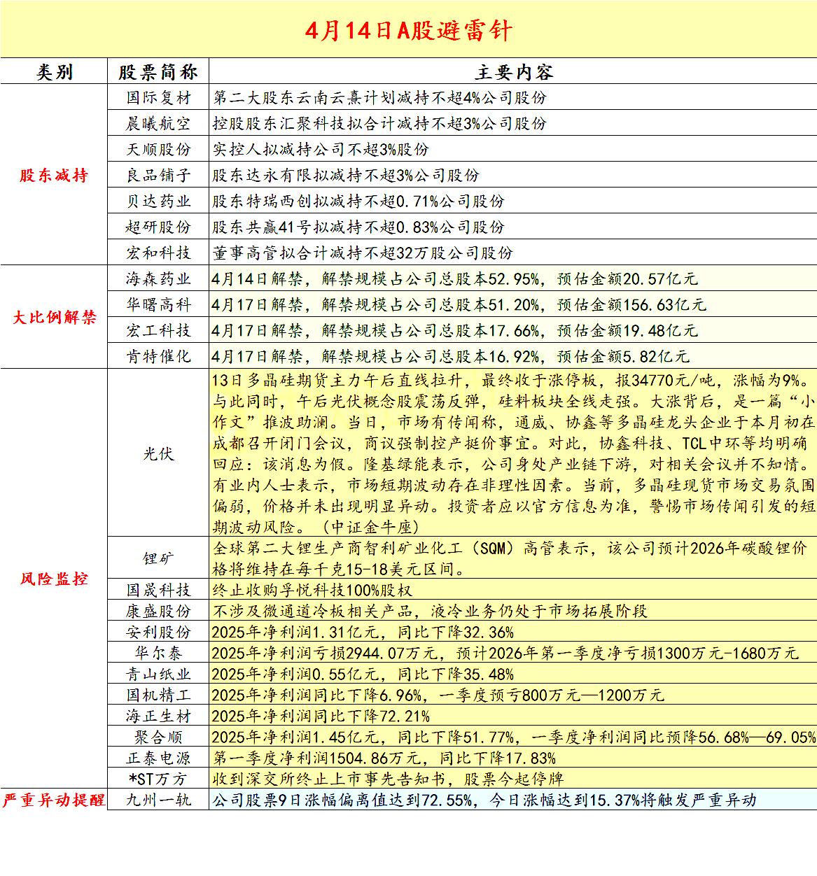 2026.4.14 A股拟减持，解禁，严重异动，风险警示