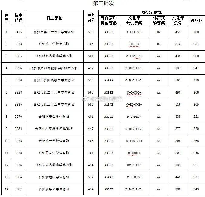 合肥2026中考分数线出炉重磅！合肥2026普高一二三批次统招分数线正式公布！今