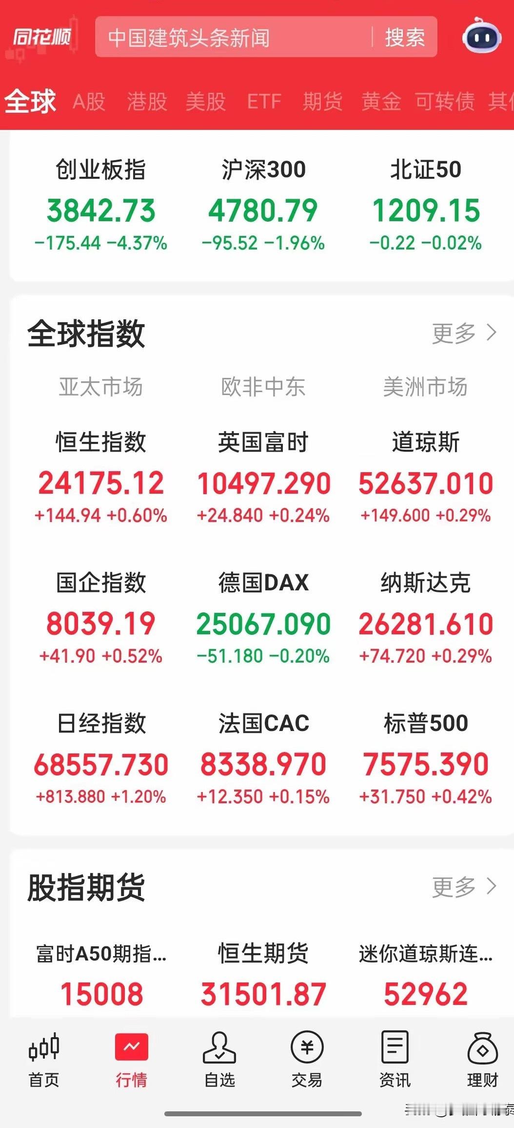 周五全球市场回顾：美股温和上涨，中概股分化；A股科创50暴跌5.53%，港股恒指
