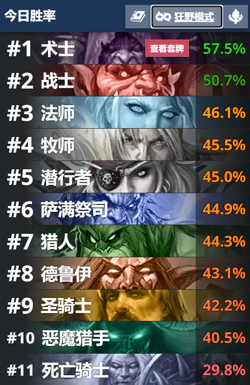 炉石传说 狂野天梯这胜率太幽默了，DK胜率只有术士的一半