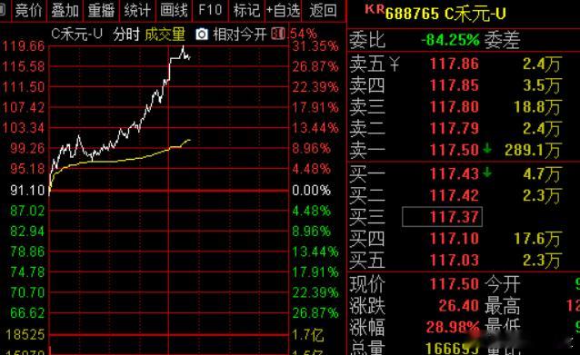 午后近端次新股盘中持续走强，C禾元涨超28%，触发临停，成交超15亿，C超颖涨超