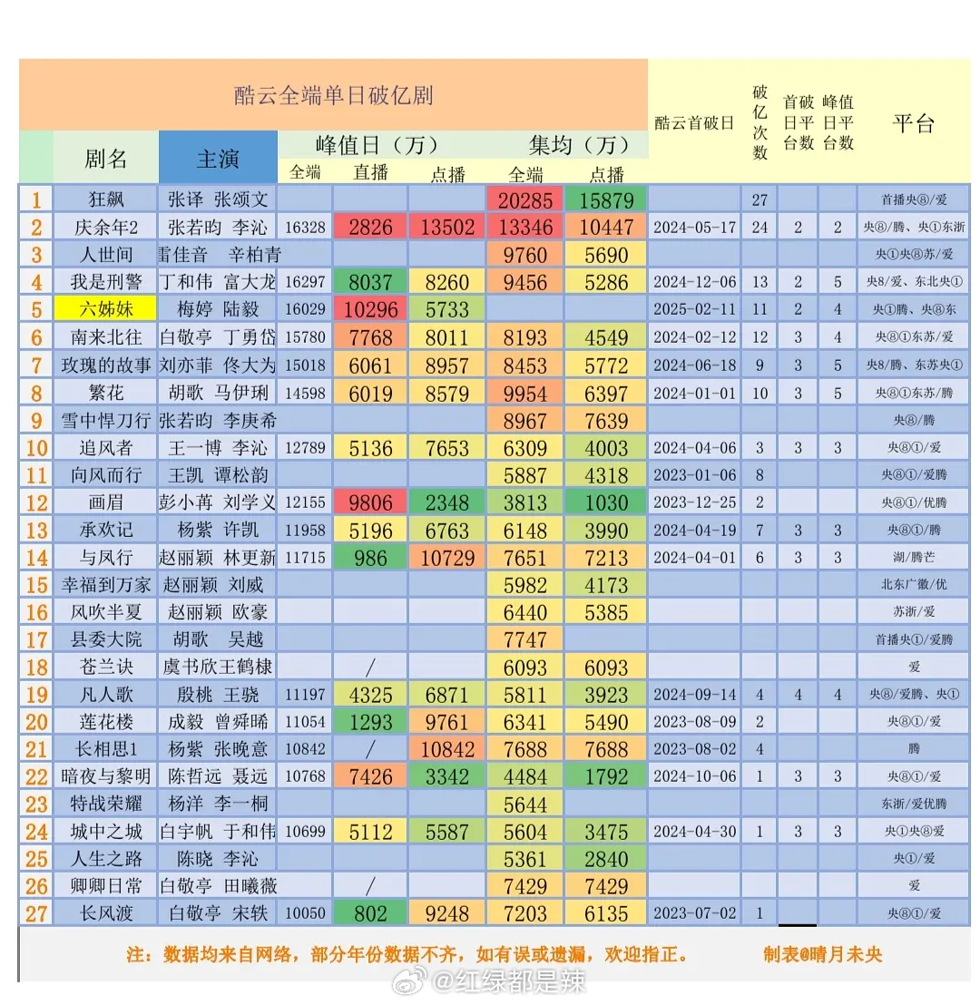 酷云全端单日破亿剧 ​​​