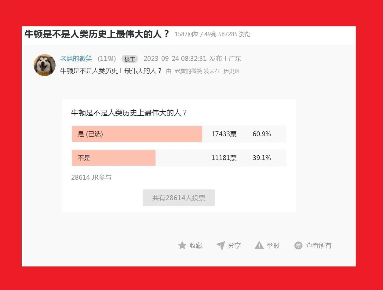 牛顿是不是人类历史上最伟大的人？有28614名网友参与了投票，投票结果显示有17