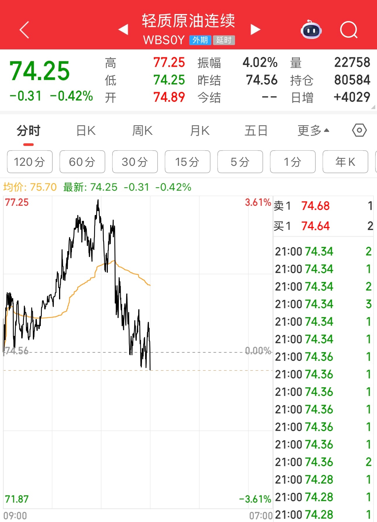 油价涨，股市跌。现在油价跌，股市就要涨。晚上美股涨，中概股涨。明天港股涨、A股涨