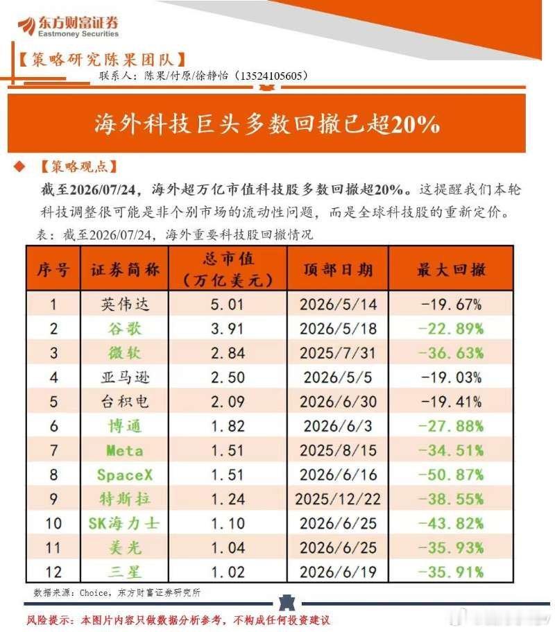 海外科技巨头回撤 20%英伟达跌了 20%，微软 30% 多不仅是三星海力士美光