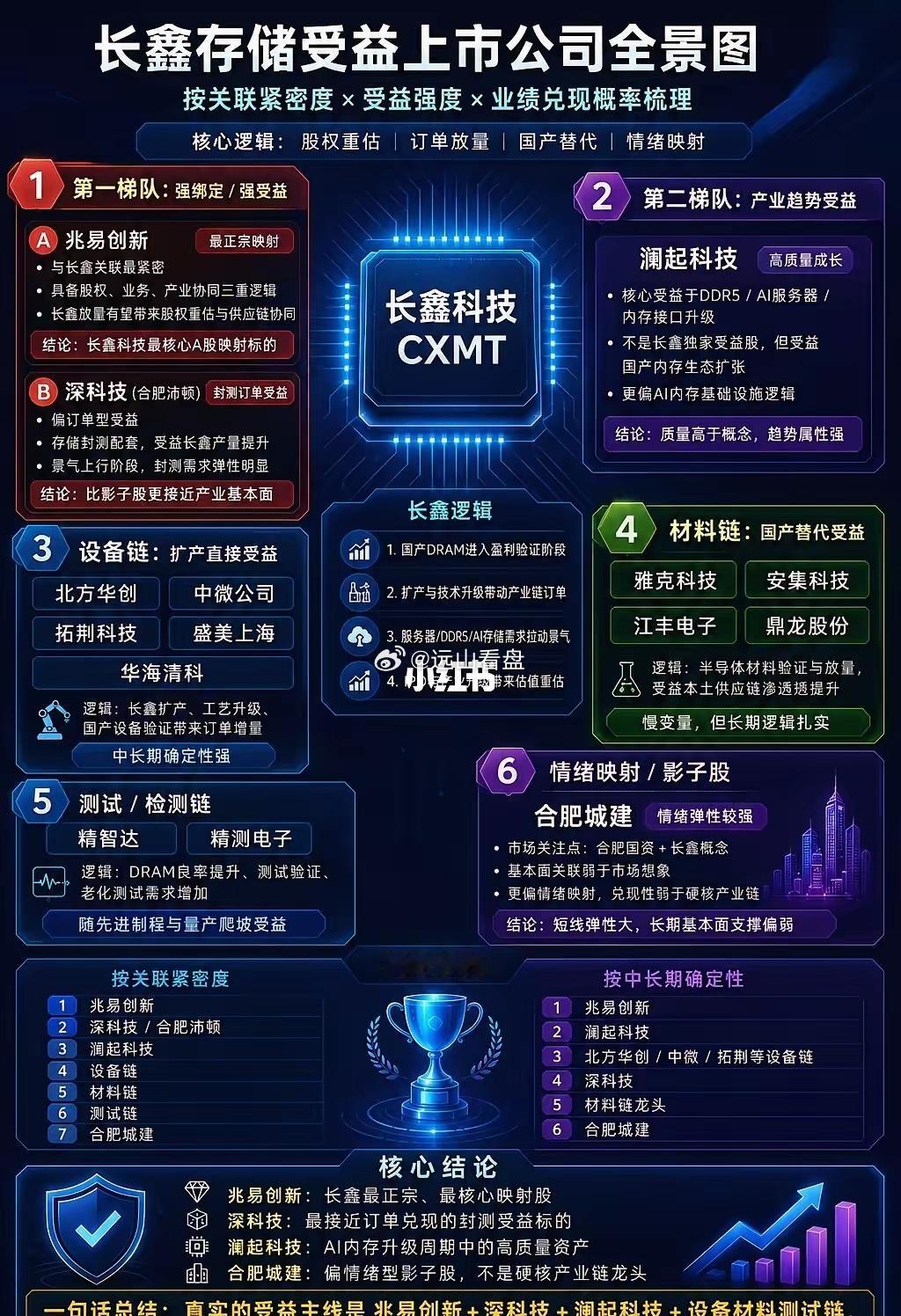 长鑫存储受益A股公司全景图用GPT做的长鑫存储受益A股公司全景图兆易创新 深科技
