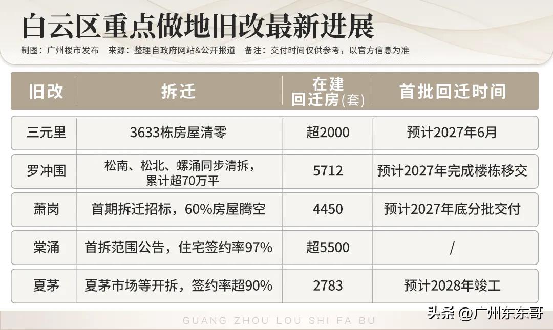 随着三元里村旧改全面清零，白云区其他旧改项目是不是也要抓紧，加快拆迁进度了？
其