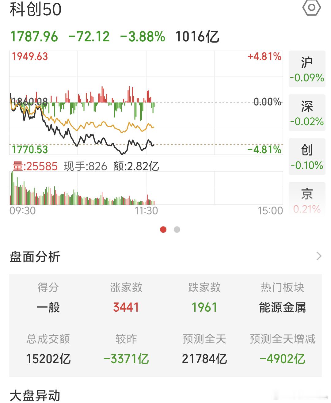 A股指数小微绿持仓品种还好，整体红多绿少，看看尾盘能拉起来嘛继续逆势上涨呗涨跌 