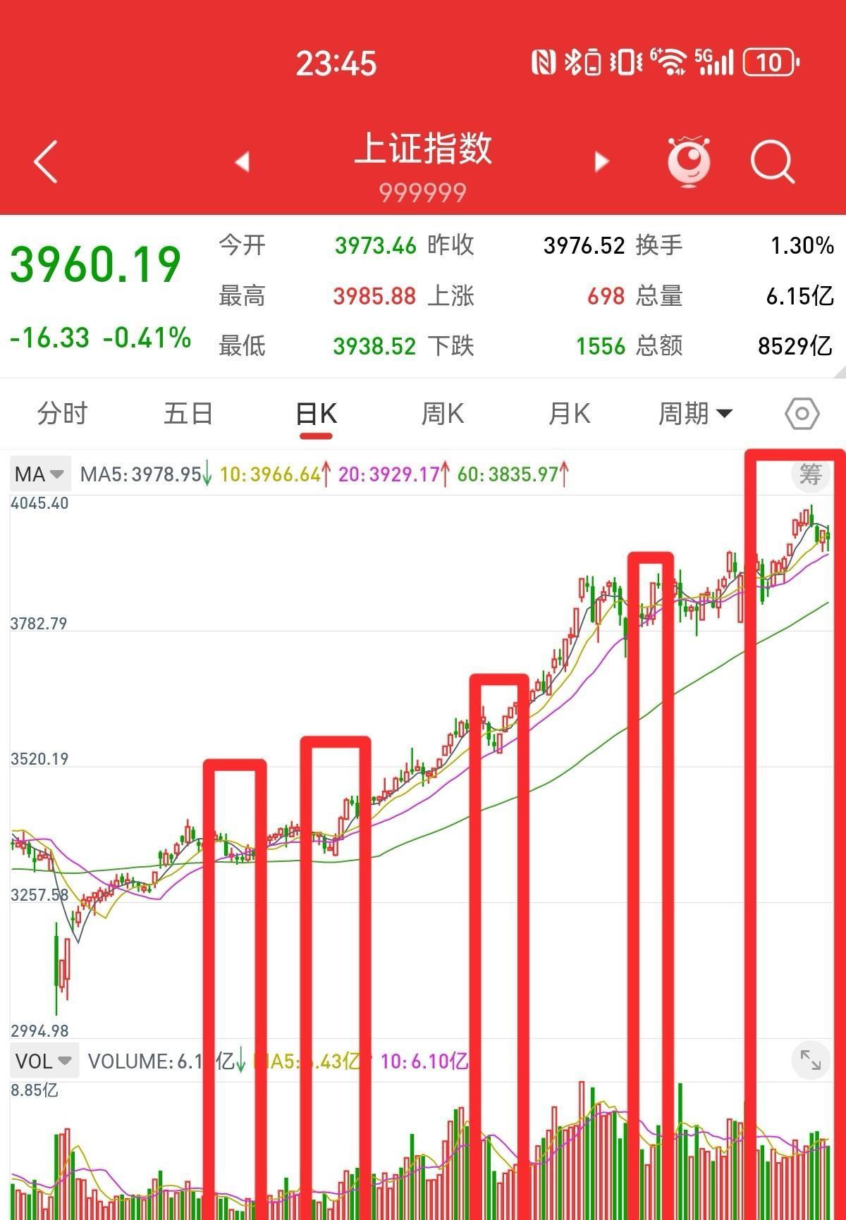 11月5日早评，地量见地价，两市成交量1.91万亿，十一月的低点，很快就会出现。