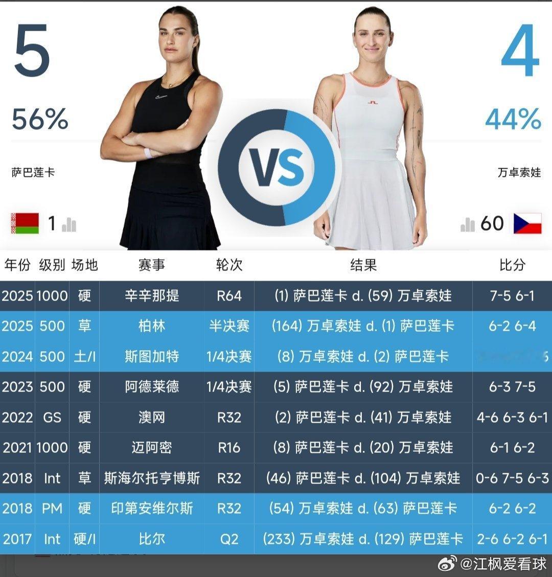 最新赛事赛程【直播地址见评论区】9月2日13：00左右  WTA125长沙站女单