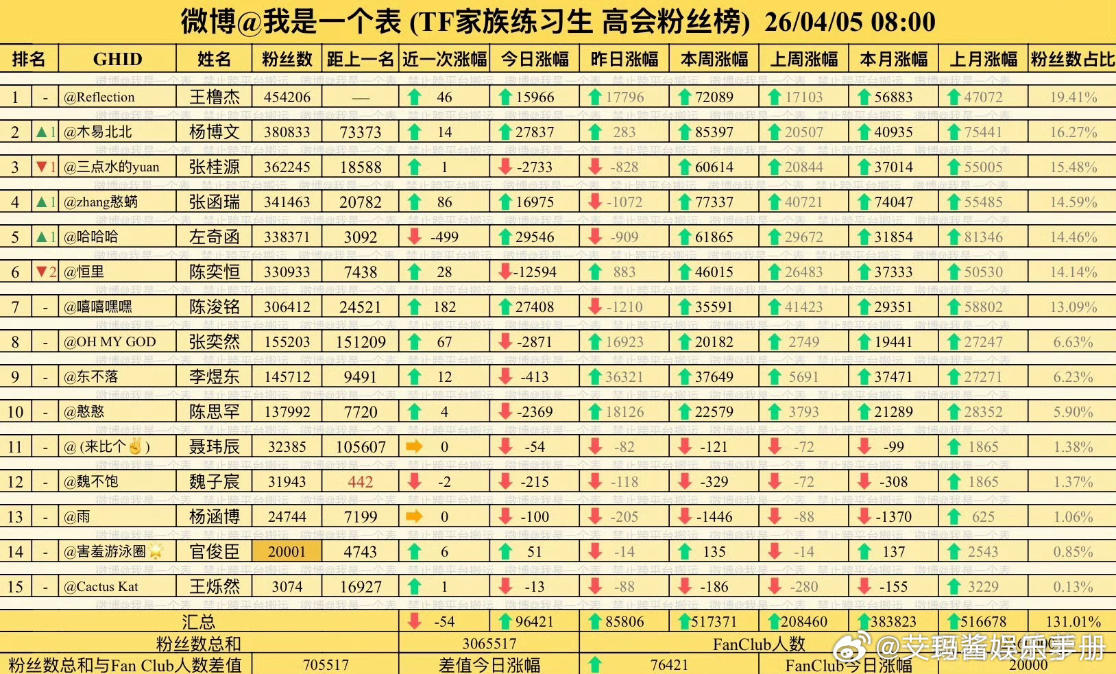 四代高会变动情况👇🏻1、杨博文重回二番，张桂源掉到三番2、张函瑞升上四番，左
