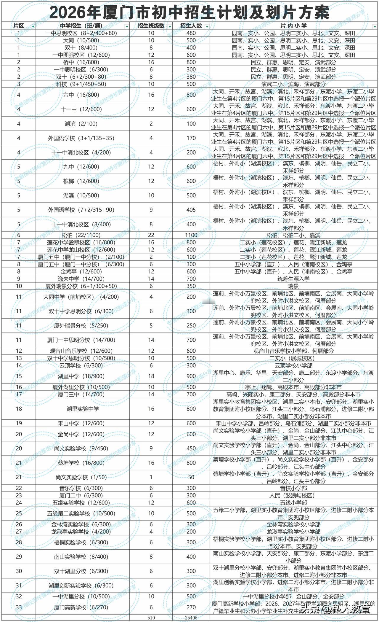 2026厦门小升初思明和湖里划片和招生人数