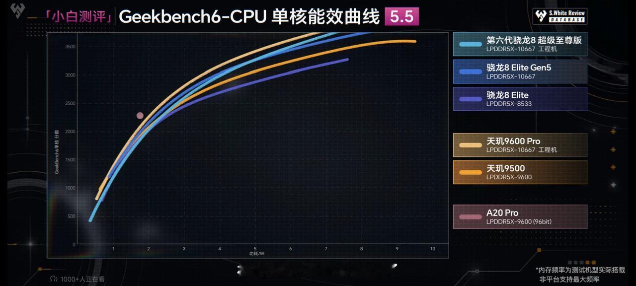 骁龙8EE6 单核4300多核13000，日常中低频能效不如上代，7.2W发热能