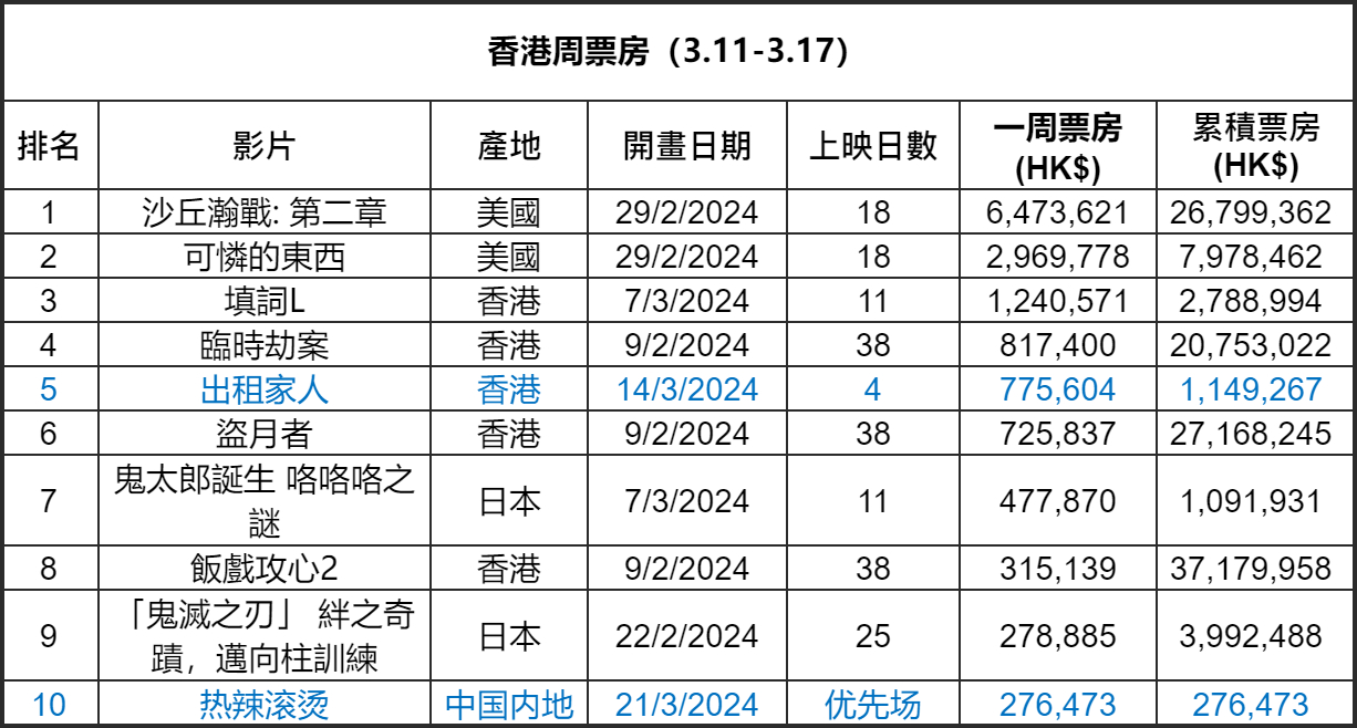 2024年第11周香港票房：好奇现在香港都看什么电影对口呢不知道他们现在的爱好了