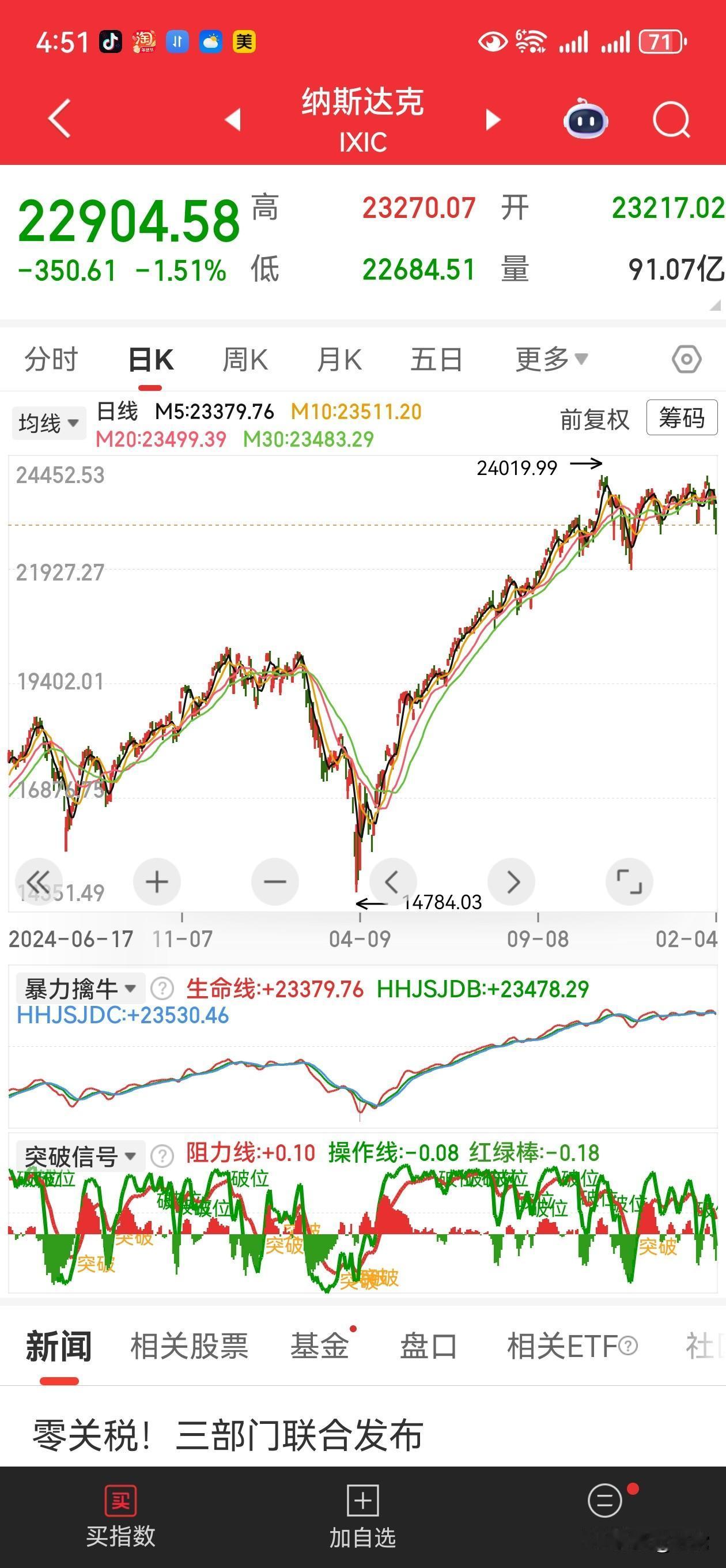 怎么感觉这两天美股要崩盘呀！贵金属崩了，比特币崩了，韩国股市崩了，就差美股了！拭