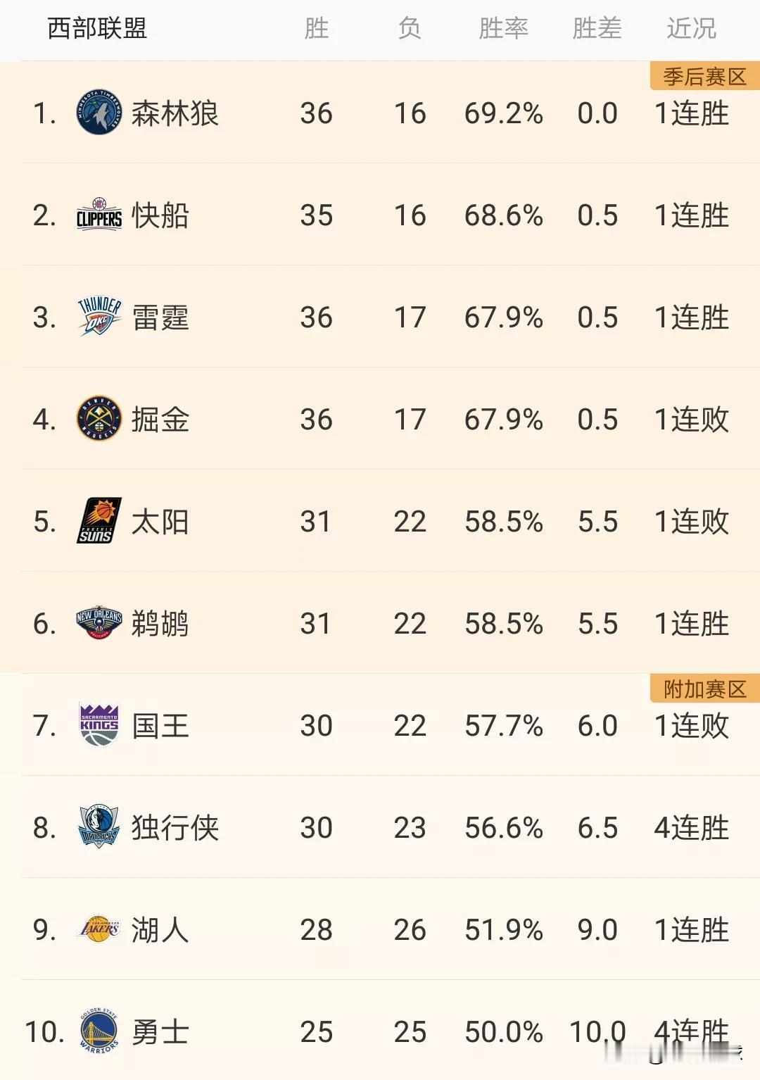 最新西部前十球队的排名！！！！
1:森林狼（36胜16负）。
2:快船（35胜1