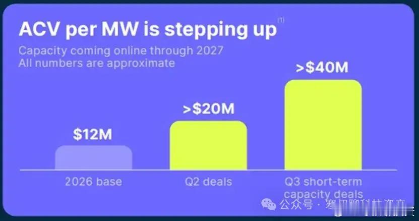 算力租金涨到4000万美元，AI变现开始接受硬检验（一）1. 客户愿意为“现在”