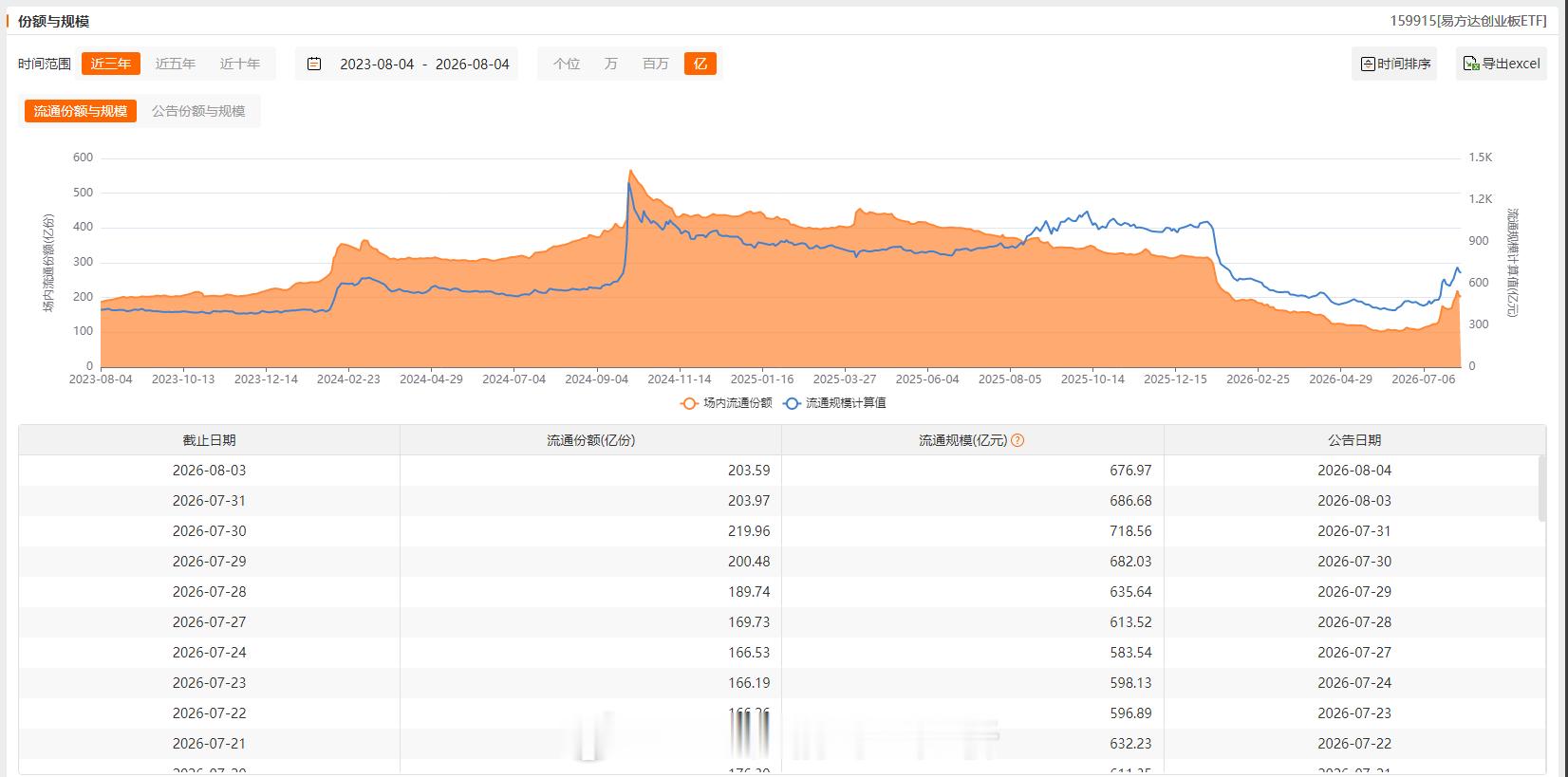 大资金对主要ETF增减持情况：增加：上证50、沪深300（近7个交易日6天增持）