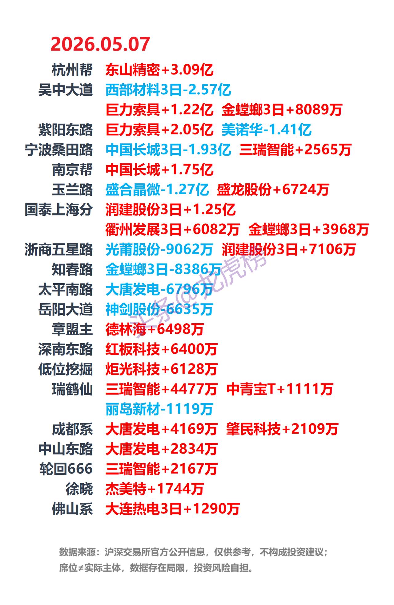 5月7日A股龙虎榜：游资席位公开数据整理