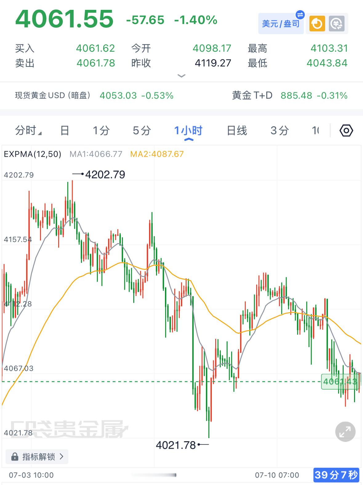 黄金晚间解析分享：今日黄金整体交投氛围平淡，行情波动幅度十分有限，整体走势偏弱运