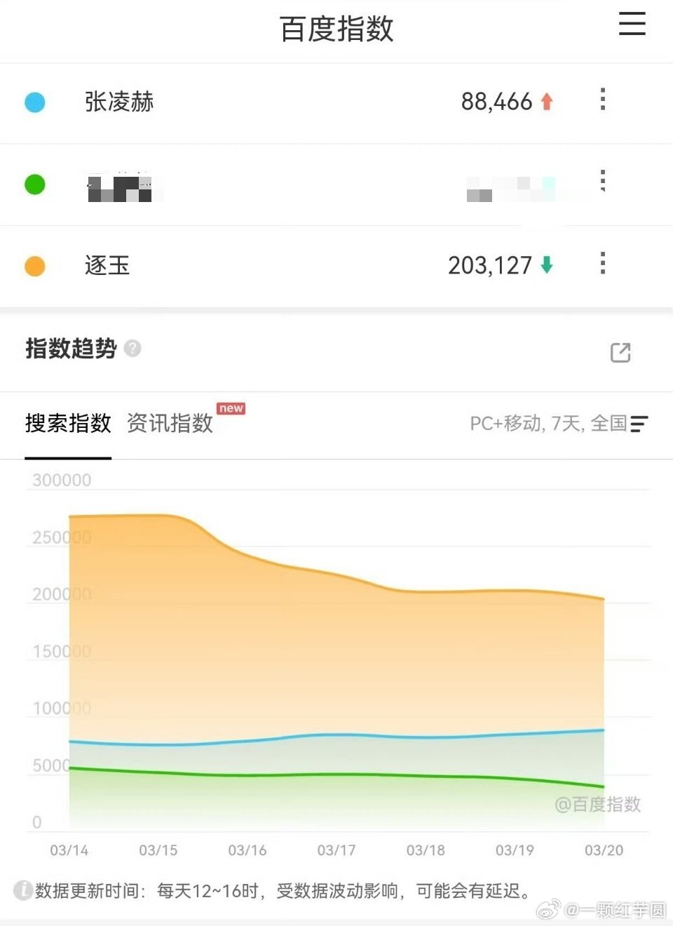 张凌赫 百指刷新自己播剧期的最高成绩！也是25年以来所有演员播剧峰值