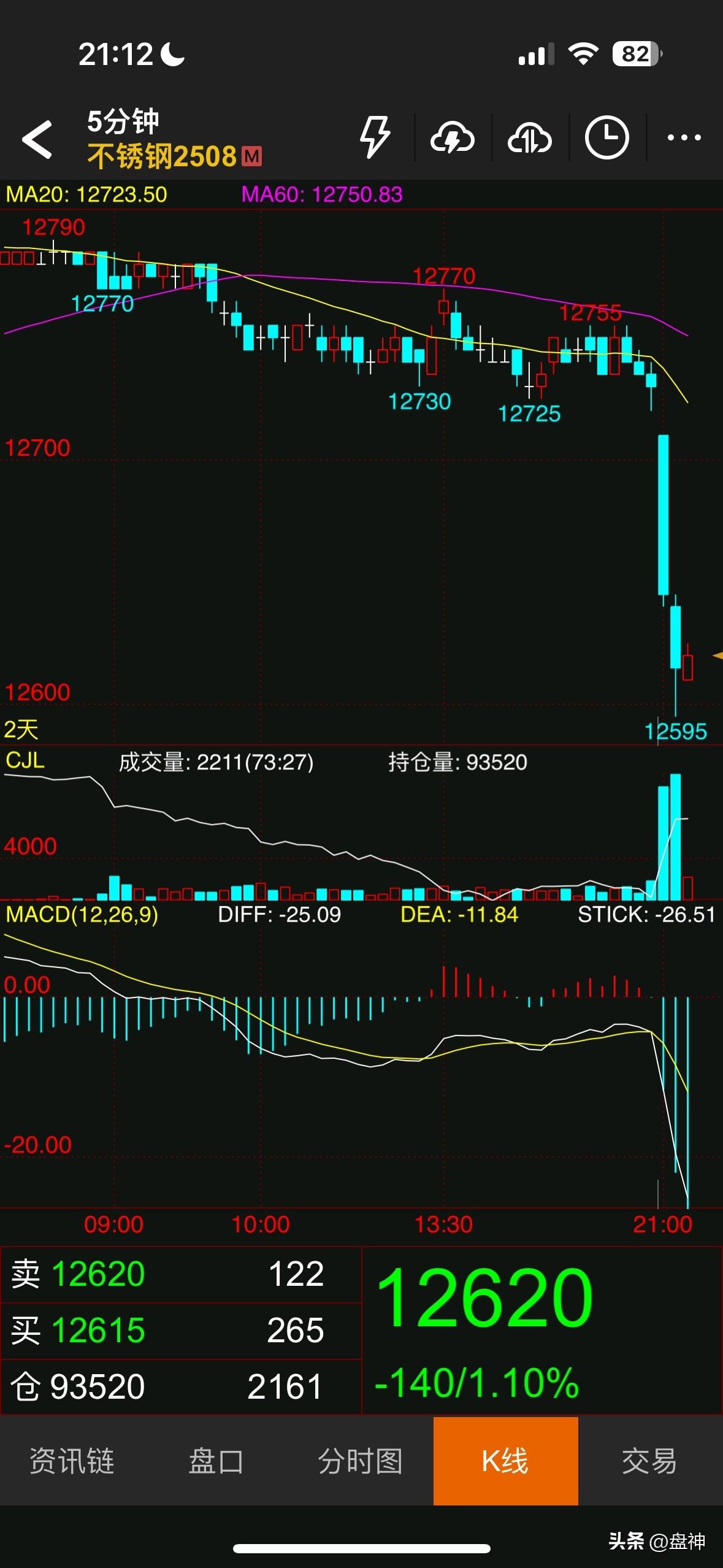 不锈钢好不容易涨了三天的行情，开盘10分钟就给我跌没了。高位没有减仓，看着利润大