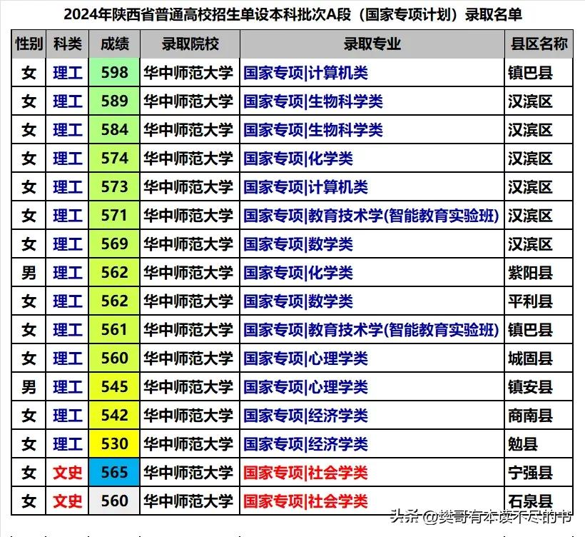 华中师大2024年在陕西省国家专项计划安排专业总体还是不错的鄂，有数学、计算机、