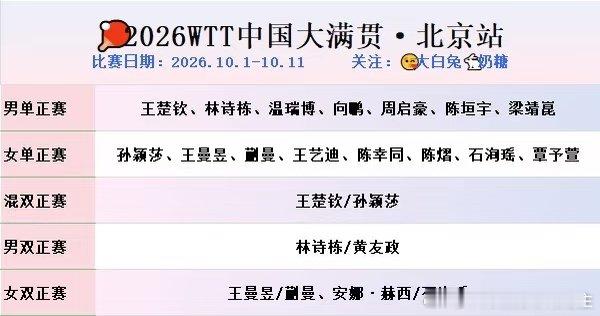 WTT中国大满贯赛事中国队双打参赛名单更新。 ​​​