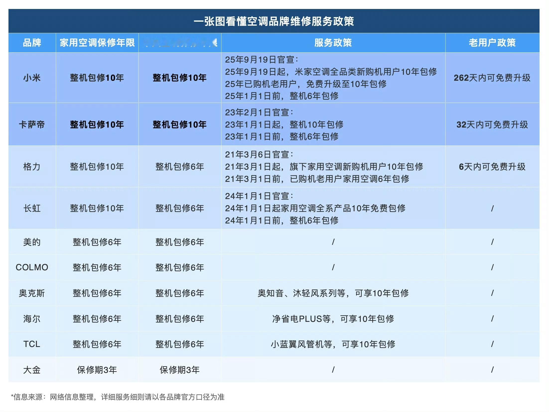 小米空调10年免费包修小米这玩的有点大，空调包修十年，友商如何应对…[允悲] ​