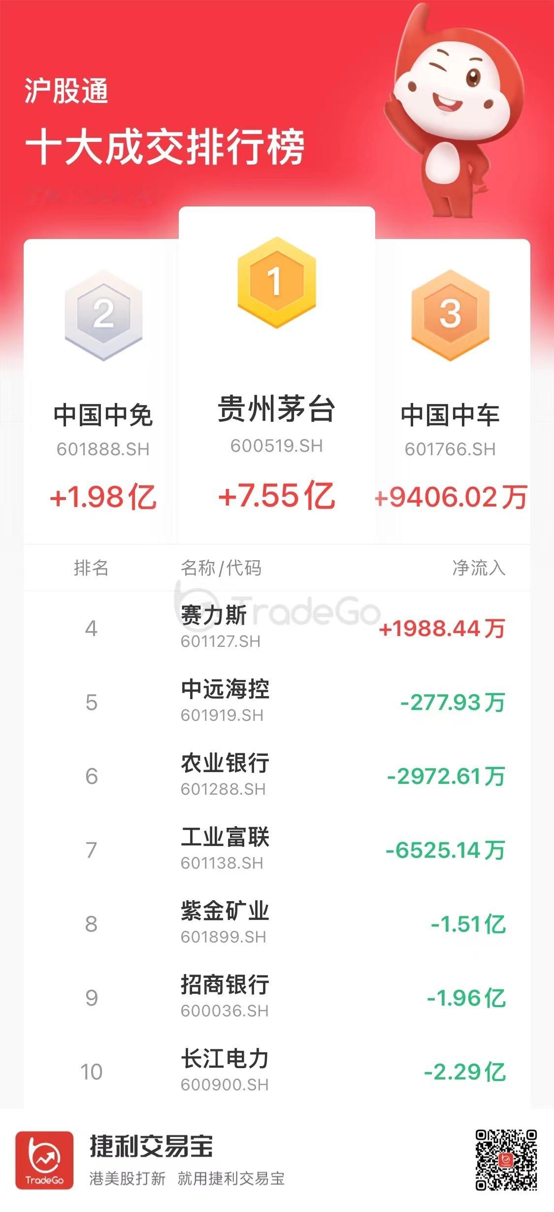 【沪（深）港股通今日（7.3）十大成交活跃股】港股通（沪）流入23.87亿港币；