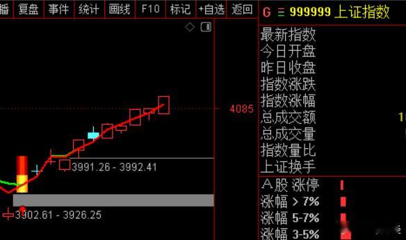 大盘走的很有韧性，连续几天低开高走，机构在算力方向持续抱团，该跌不跌的话，短线即