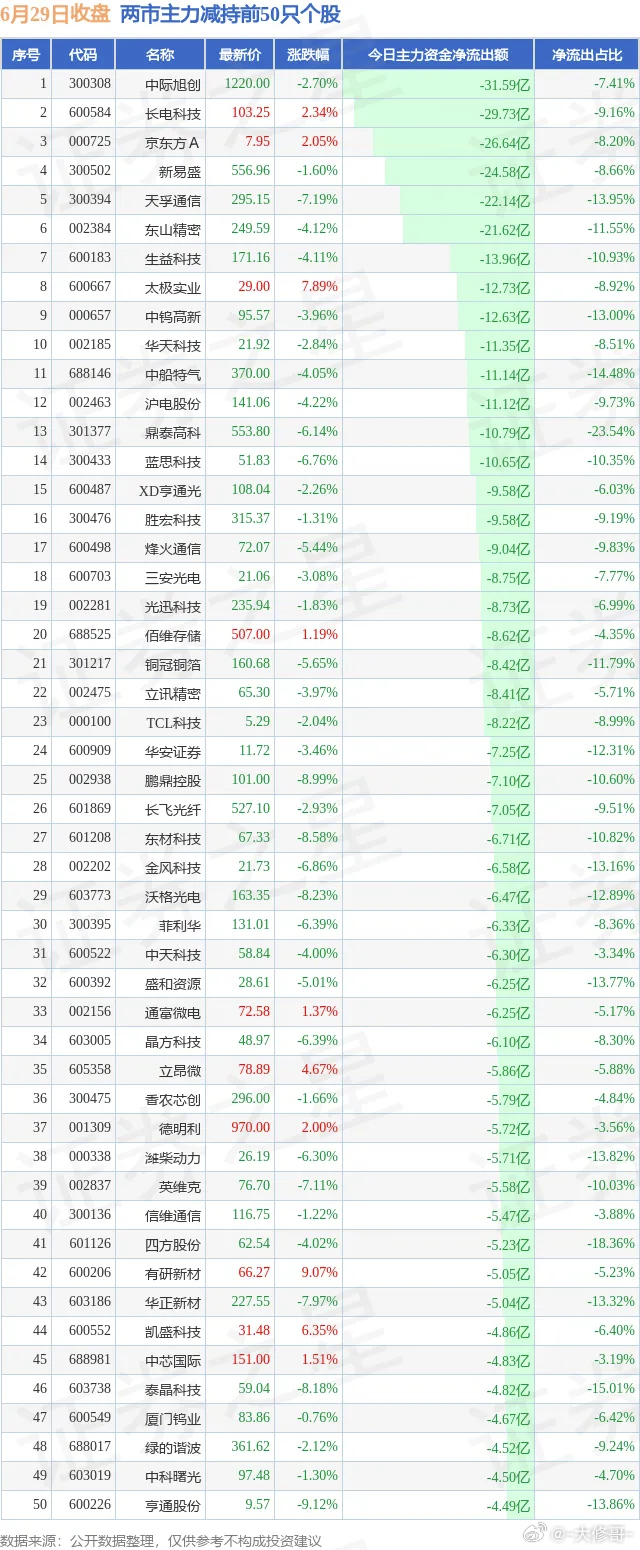 6.29两市主力增持和减持前50 