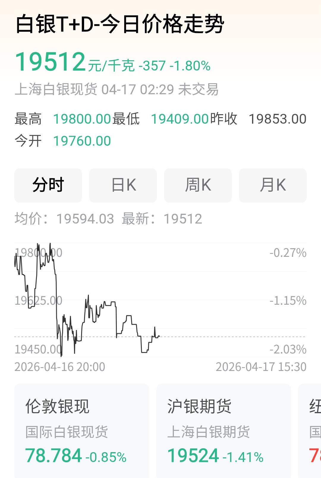 今天银价是每克19.512元！前些天跌到17元多，这几天又涨到19元多…