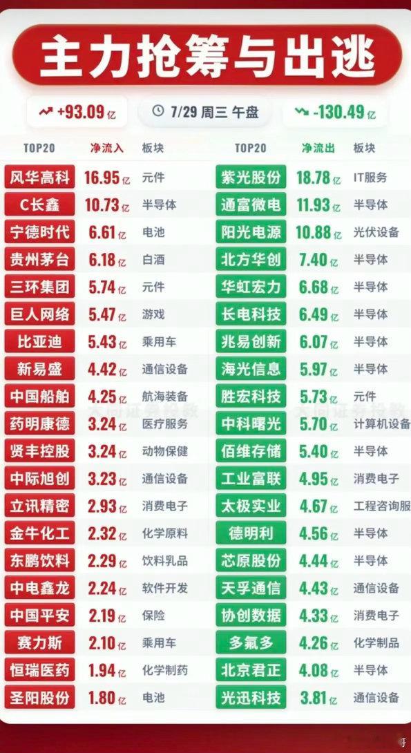 7.29周三  主力资金+抢筹出逃榜TOP20!资金抢筹：消费零售、肝素概念、白