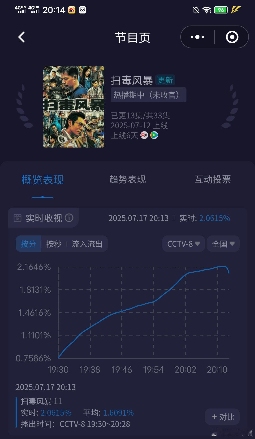 扫毒风暴 《扫毒风暴》收视触底反弹了，今晚开始即将迎来五连涨[允悲]！周三周四周