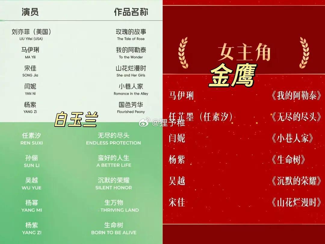金鹰奖和白玉兰提名几乎重合（除了王仁君），大家怎么看？ ​​​