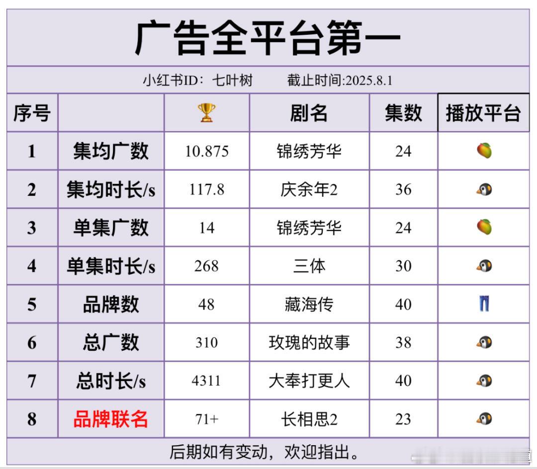 锦绣芳华招商实力恐怖如斯，8个维度杨紫演的剧占了三个。大奉打更人的总时长绝了，光