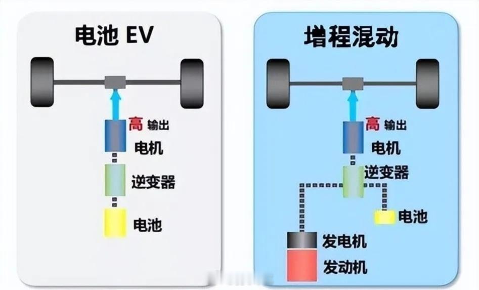 增程也有技术高低之分吗跟大家科普一下增程技术。增程汽车有一个核心：增程器。燃油车