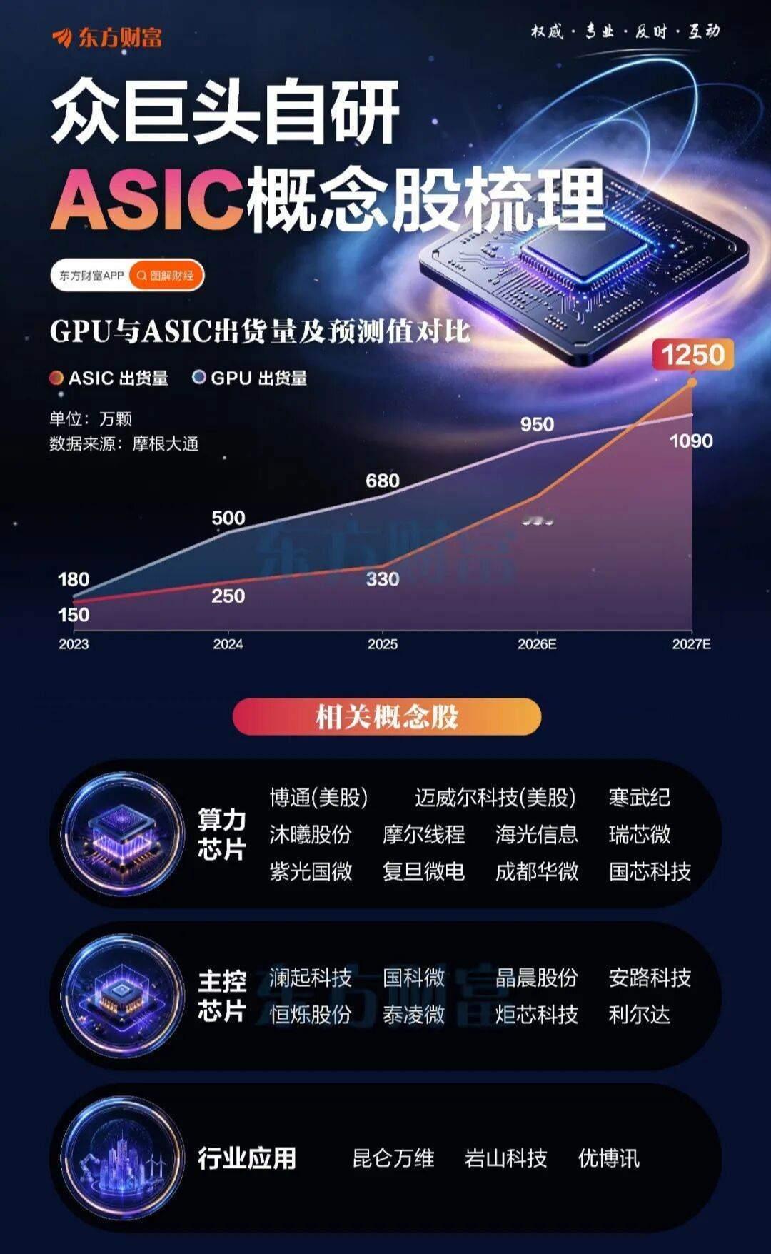 巨头纷纷自研！一图梳理ASIC概念（东方财富） 