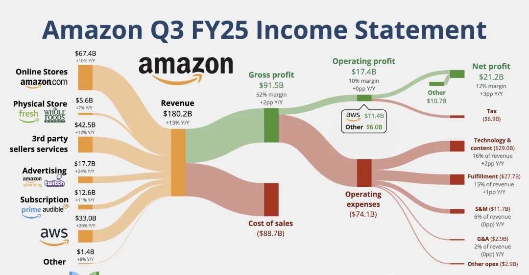 亚马逊Q3财报爆发：广告、云计算、会员三驾马