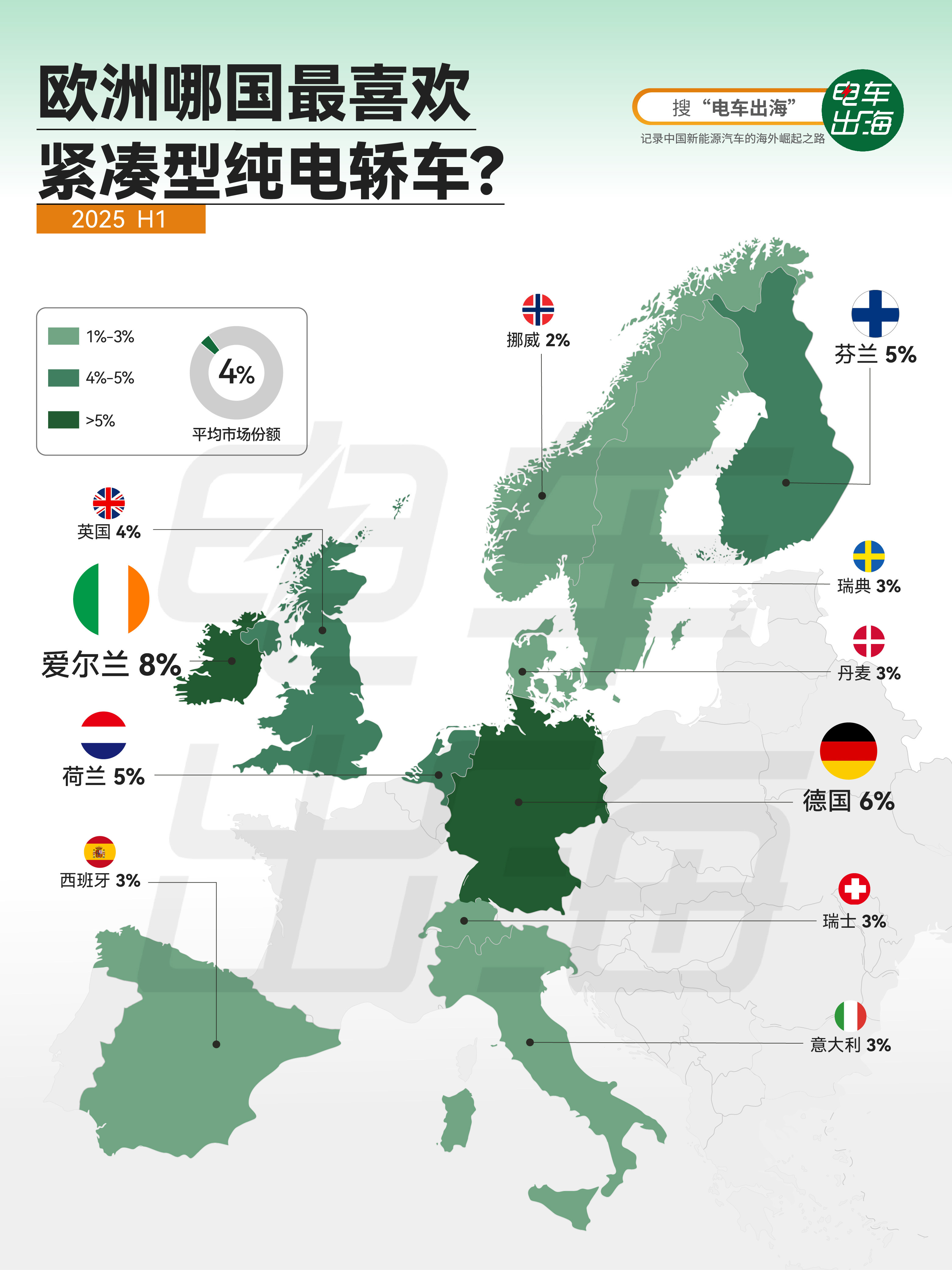【欧洲哪国最喜欢紧凑型纯电轿车？】 2025年上半年，紧凑型纯电轿车在爱尔兰新车