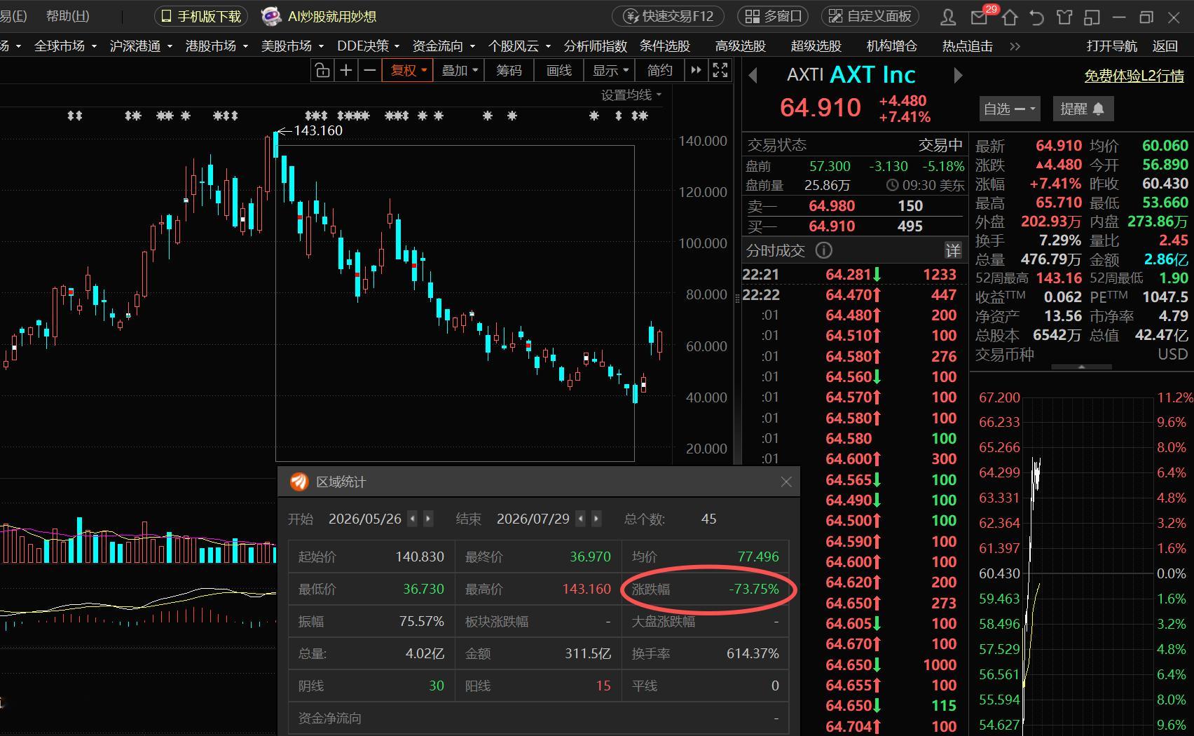 美股为数不多的70后，AXT，对标磷化铟！跌了好久跌了73个点，最近三天大涨74