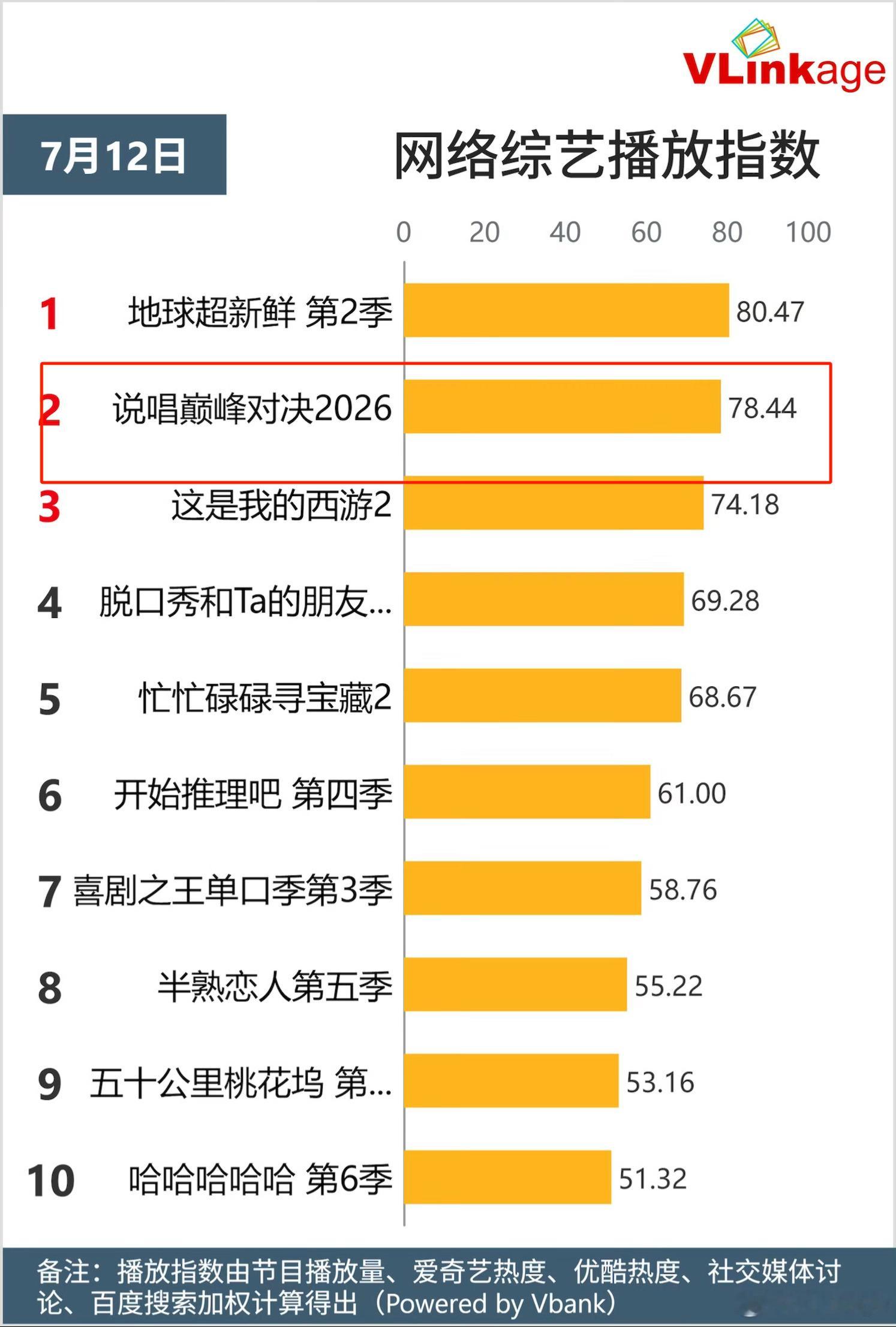 严浩翔在无宣发情况下稳定发挥严浩翔依旧在有效播放上取得佳绩 严浩翔在无宣发情况下