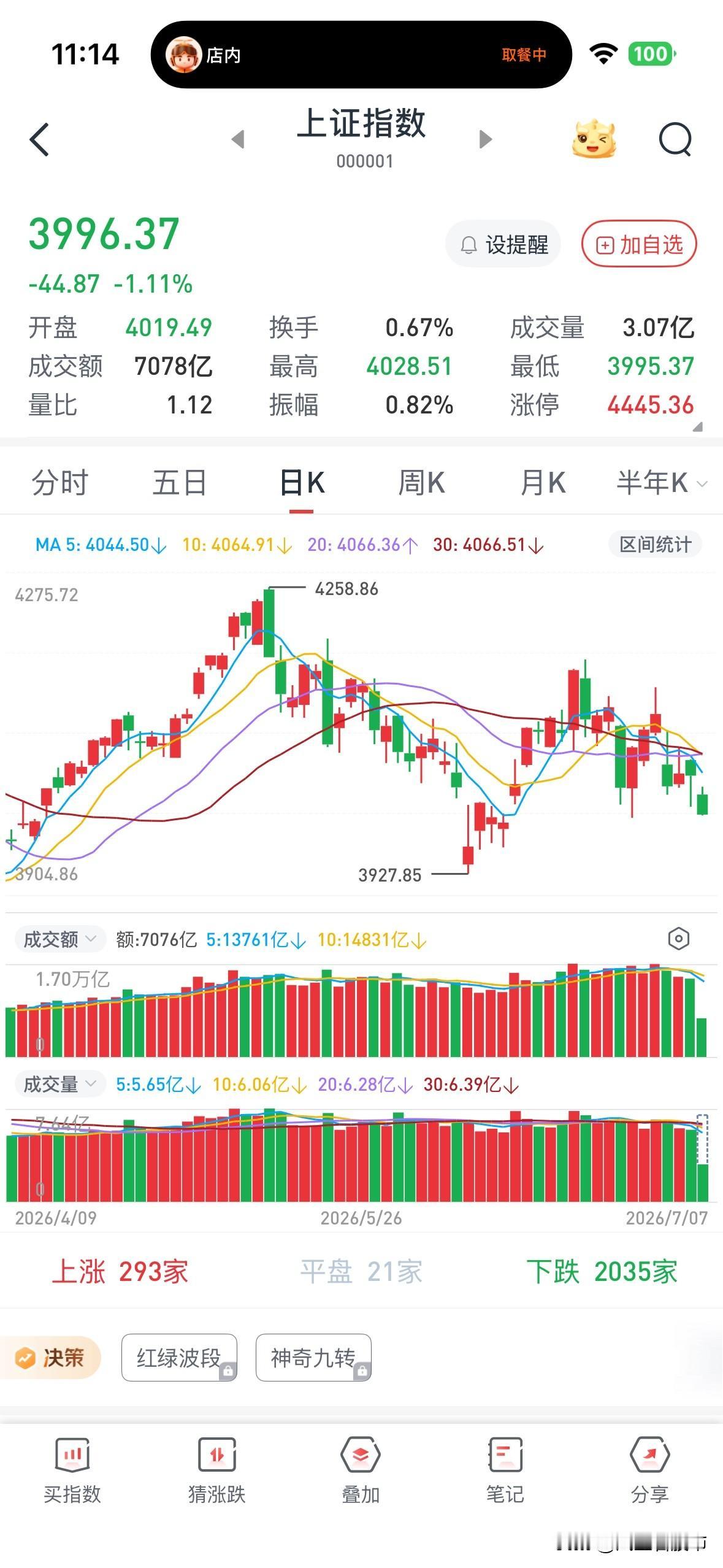 我前面就说，科创乖离率巨大需要大跌修复，现在怎么恶心怎么来，高开低走，冲高回落，
