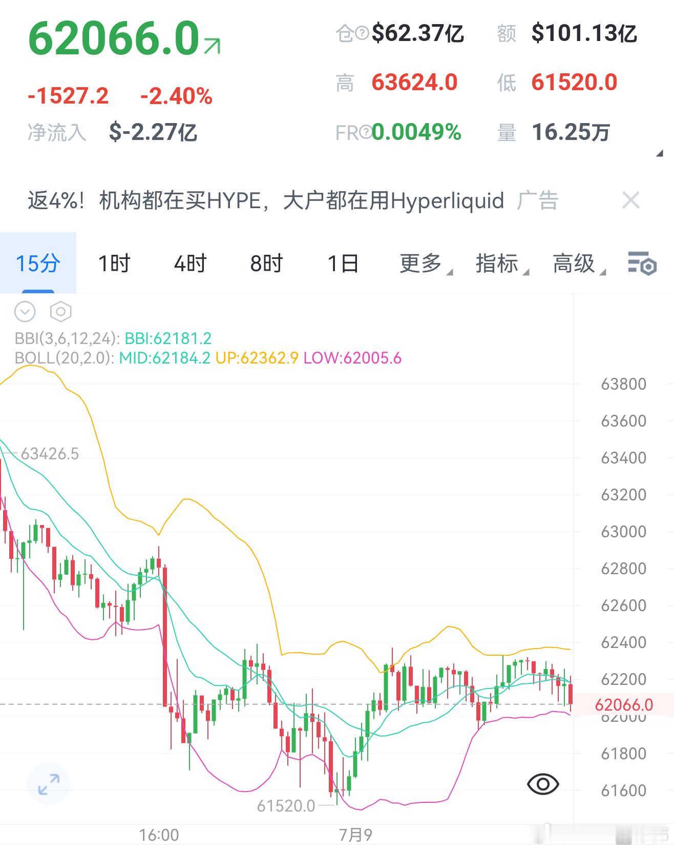 比特币数字币   7.9早间思路四小时深度回调后触及布林下轨强支撑，短期超跌存在