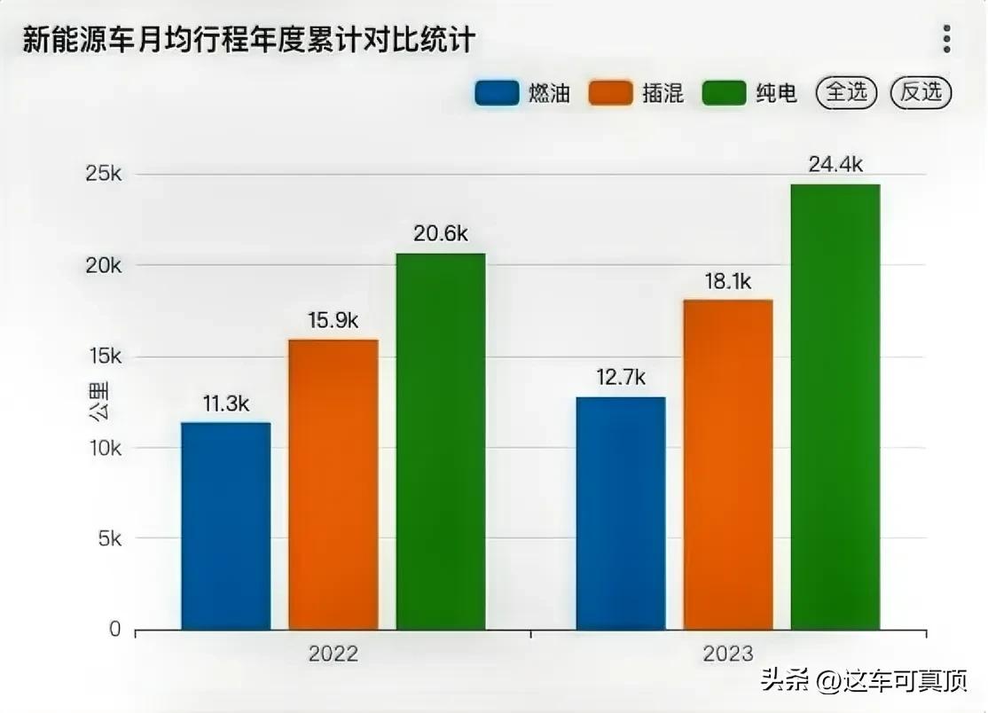 电车每年的行驶里程是油车的两倍！

根据小熊能耗统计，2023年燃油车每年的平均