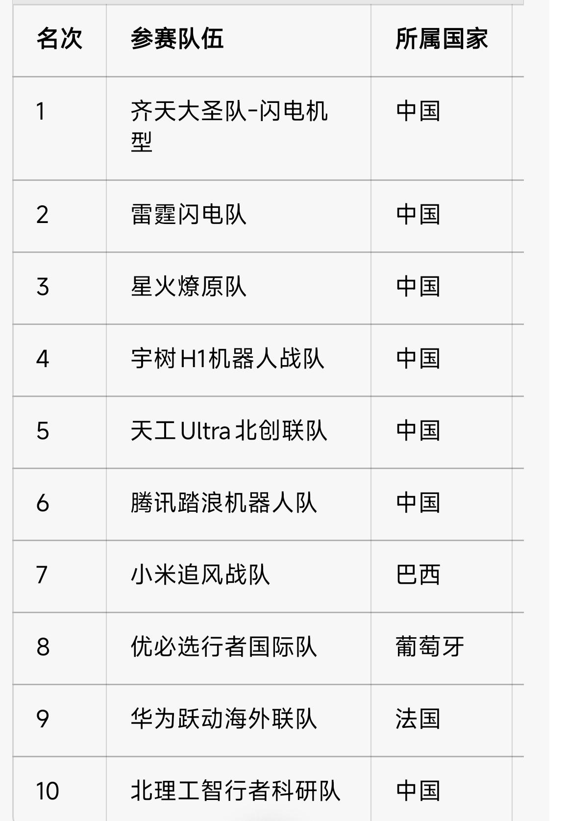 第二届北京亦庄人形机器人半程马拉松（4月19日）冠军成绩第一次超越了人类职业运动