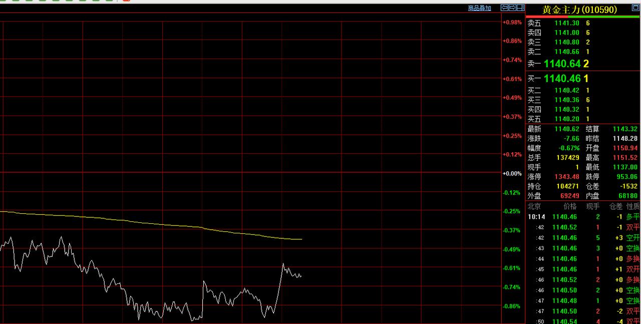 又到了国内
商品市场的
中场休息一刻钟时间。
昨晚国际金价继续回落，
盘中大幅下
