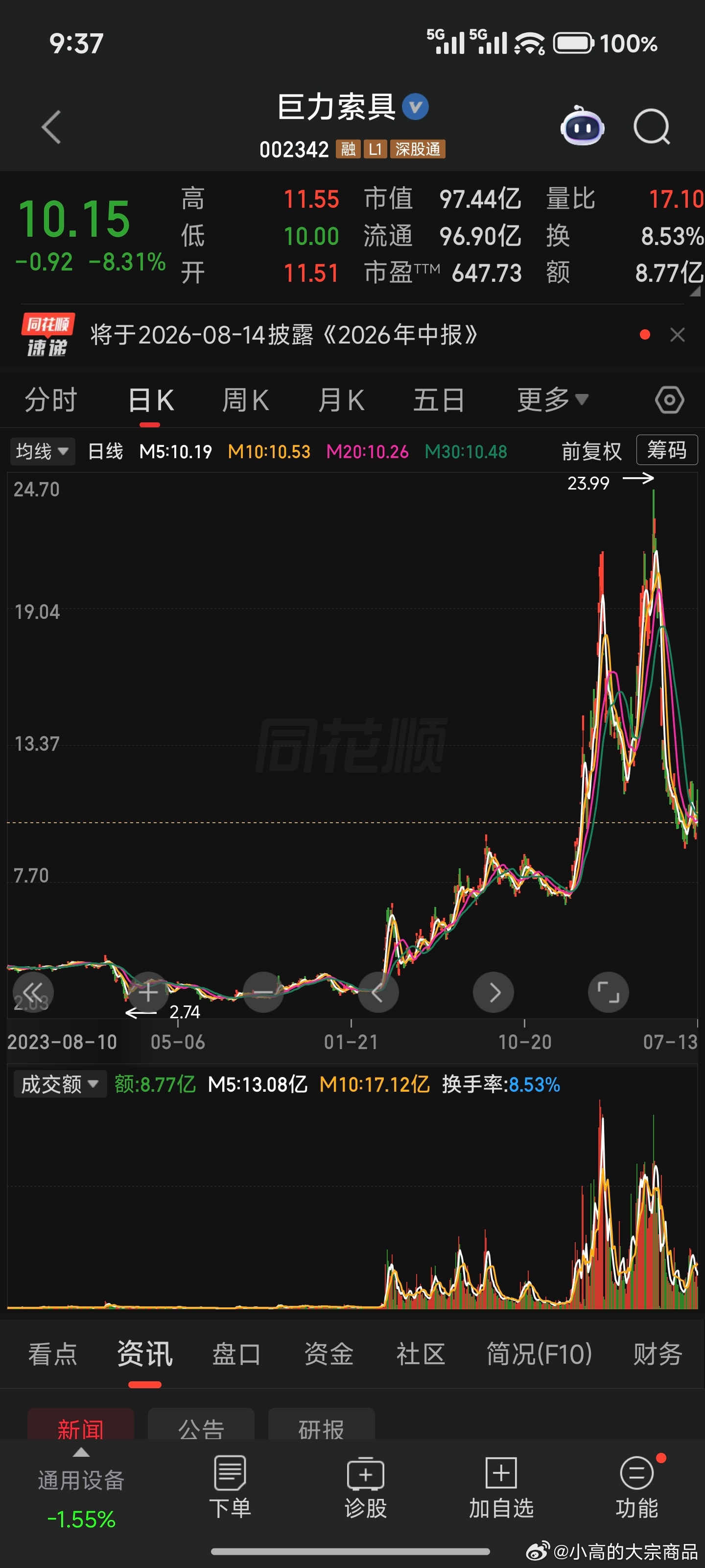 巨力索具深夜公告这股还会重回3块附近，一路震到退市炒作早就到头，还想蹭航天热度 