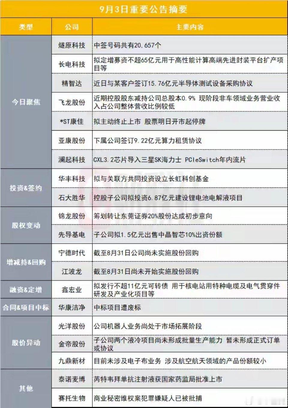 盘后公告集锦｜AI芯片龙头燧原科技中签号出炉，多条半导体重磅公告来袭今日重点公告